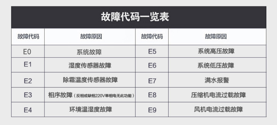 除濕機故障代碼